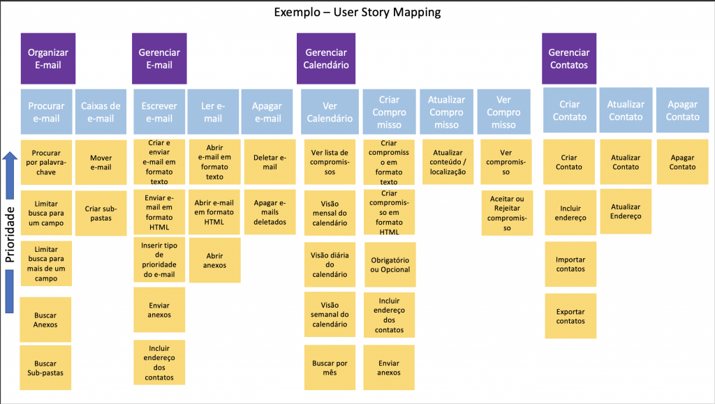 exemplo de user story mapping