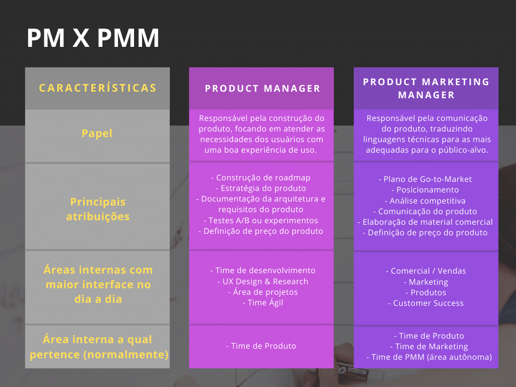 diferenças entre product manager e product marketing manager
