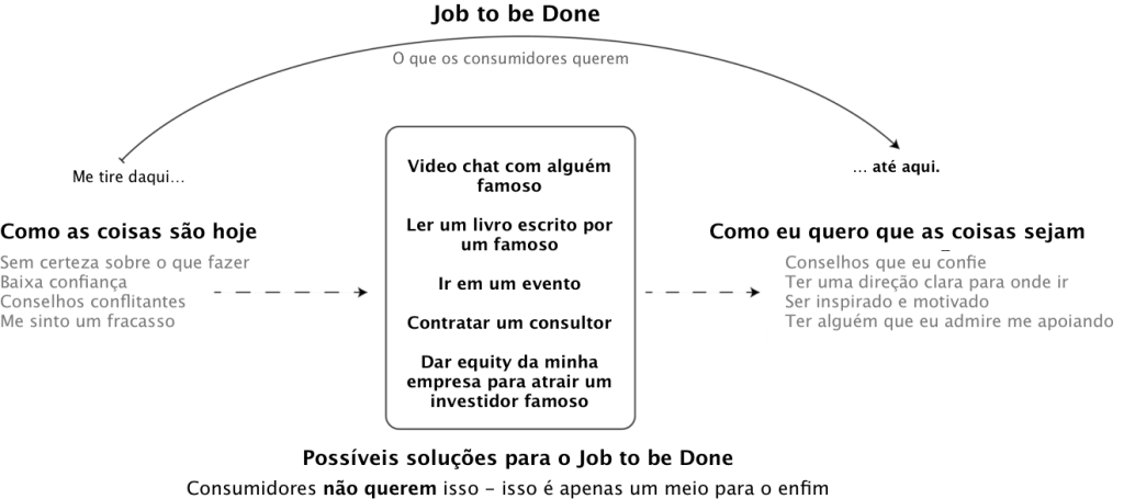 representação de jobs-to-be-done