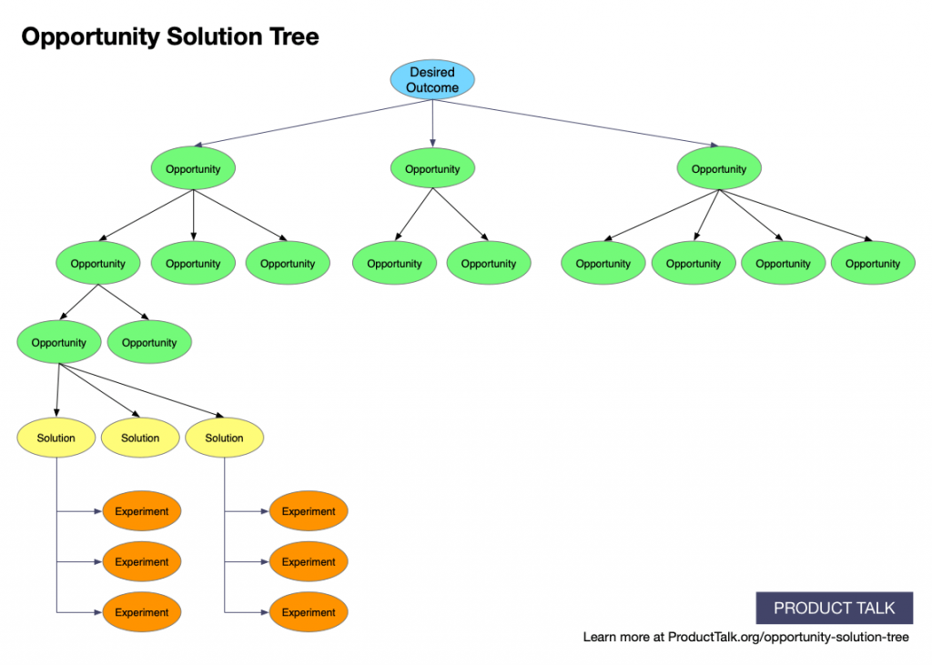 opportunity solution tree para planejamento anual
