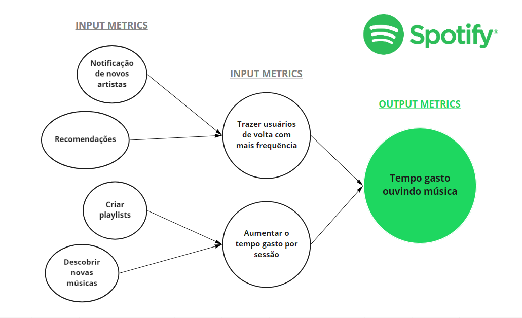 Spotify North Star Metric. North Star метрика. Метрика Северной звезды.