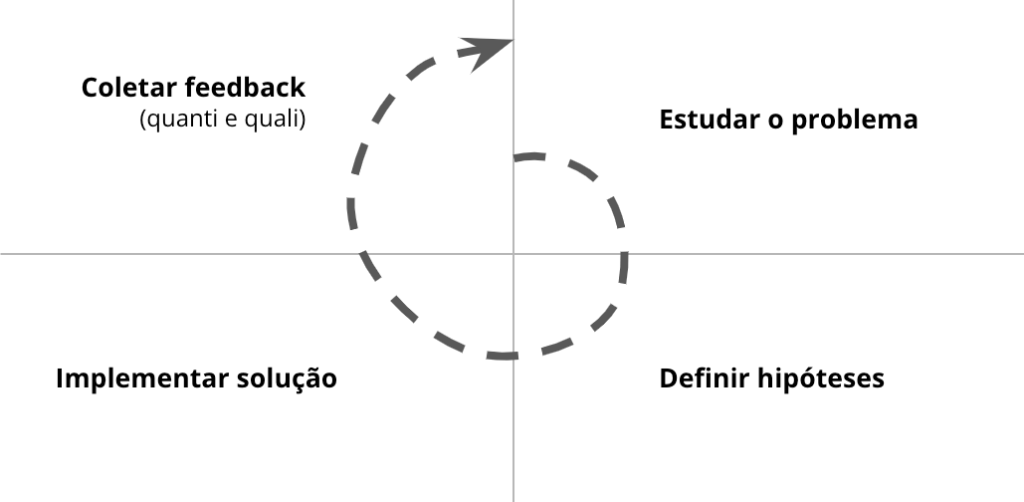 ciclo de feedback de acordo com as 4 etapas