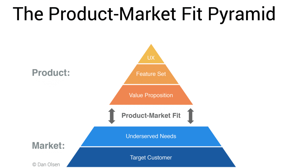 pirâmide de Product Market Fit