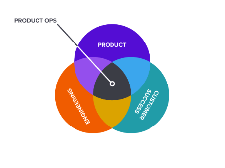 representação de Product Ops em uma empresa